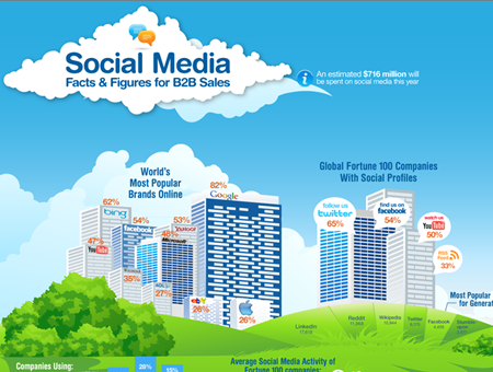 Social Media Statistics B2B