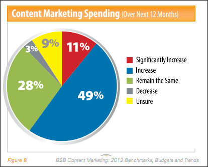 content marketing 2012