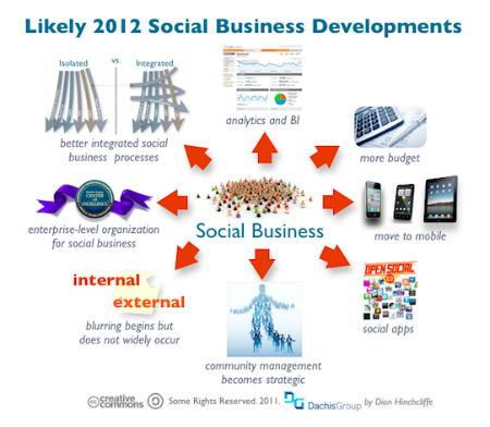 Dachis Group Social Business Predictions 2012