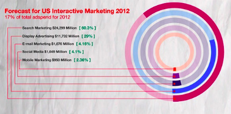 infographic digital marketing 2012