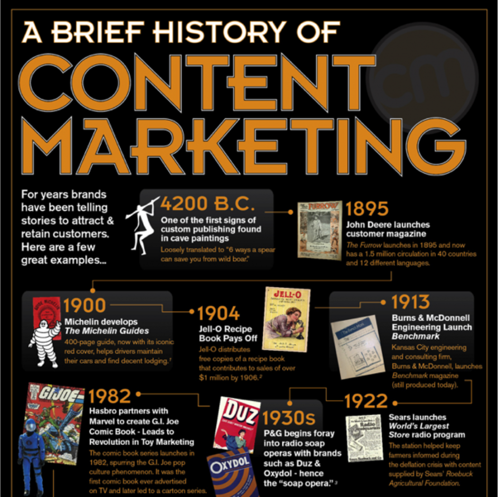 ... Marketing Institute Presents A Brief History of Content Marketing