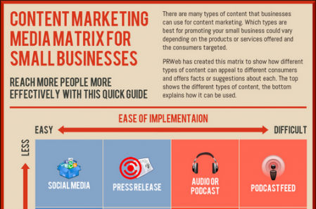 Infographic Content Marketing Media Matrix For Small Business