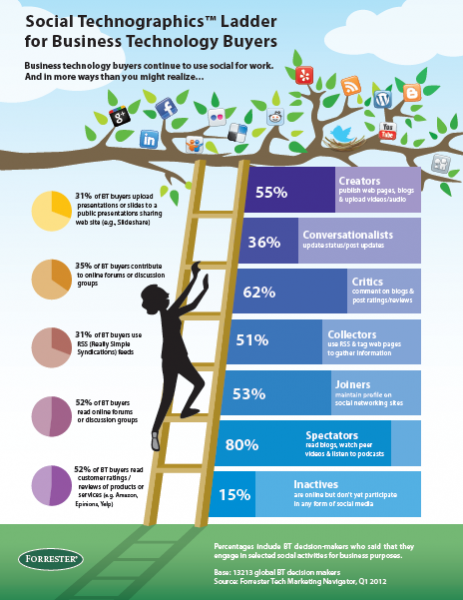 Forrester B2B Tech Buyer Infographic
