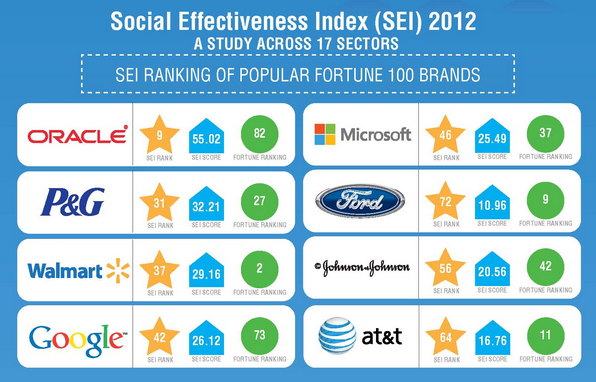 B2B Fortune 100s Effective in Social