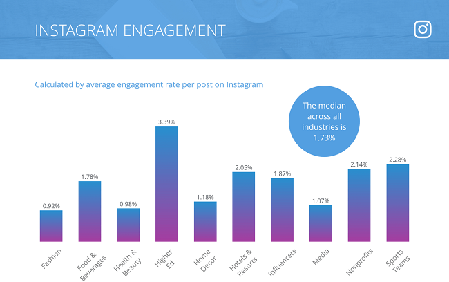 2018 Instagram Engagement Benchmarks