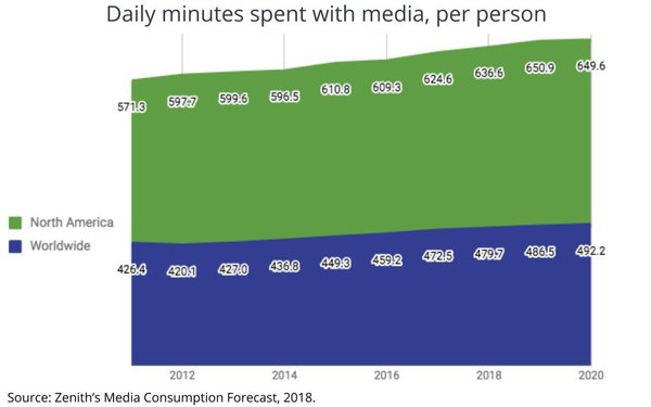 Zenith Media Consumption Graph