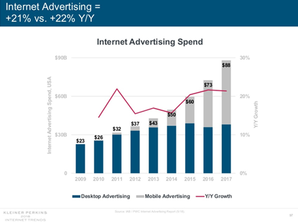 2018 Mary Meeker Report Graph