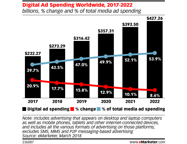 Digital Ad Spending Graph eMarketer