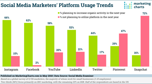 Marketing Charts Platform Usage Graph