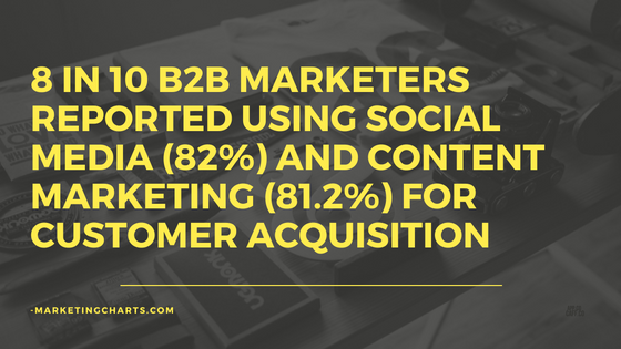 8-in-10-b2b-marketers-reported-using-social-media-82-and-content-marketing-81-2-for-customer-acquisition