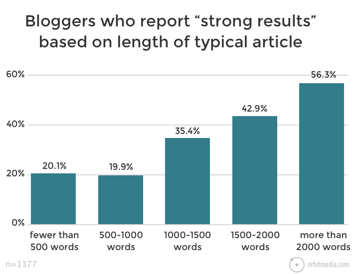 Average Length of Long-Form Content