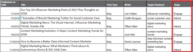 Grid Assigning Content to Buyer Stages