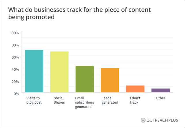 How Marketers Track Content