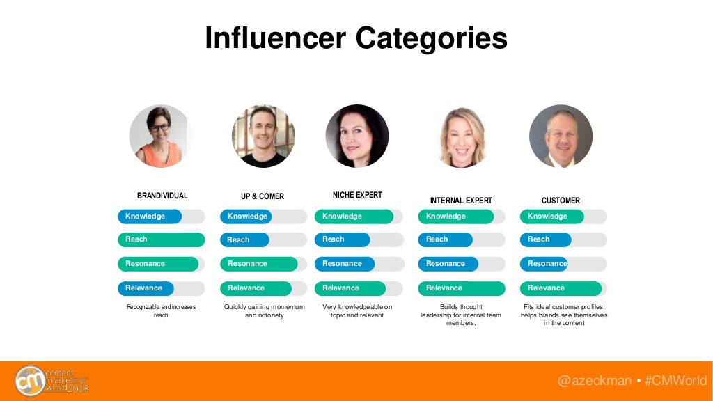 Categories of Influencers for B2B Marketing Campaigns