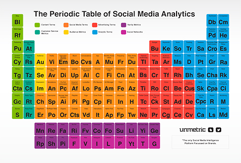 Periodic Table Of Social Media Analytics