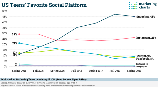 Digital Marketing News: Gen Z’s Snapchat Love, LinkedIn’s GIFs, & Google Gets More Time