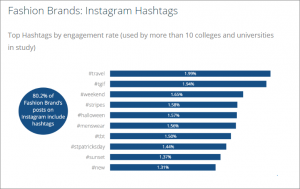 Top Hashtags for Fashion Brands