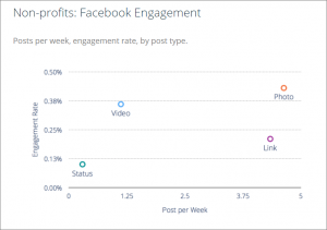 Facebook Engagement Metrics Nonprofits