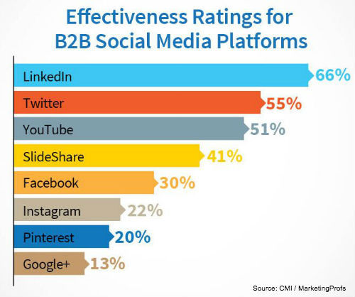 B2b social media content marketing