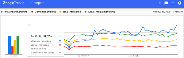 Google Trends Influencer Marketing