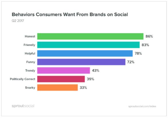 Social Media Marketing Consumer Preferences