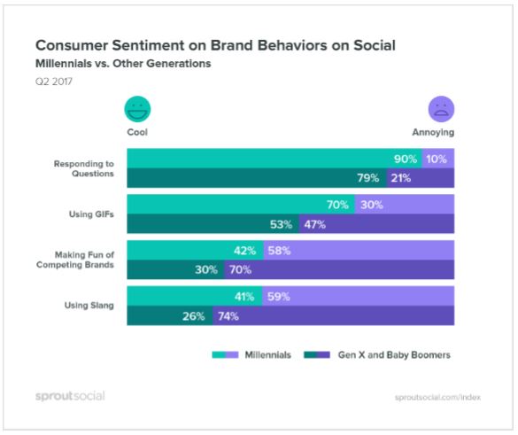 What Consumers Find Annoying on Social Media