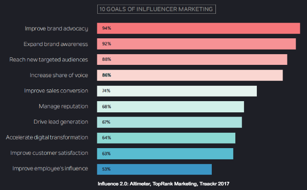 Influencer Marketing Goals