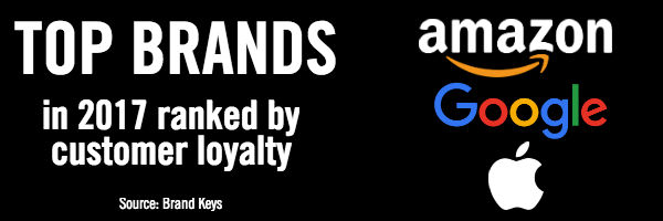 Top Brands by Customer Loyalty 2017