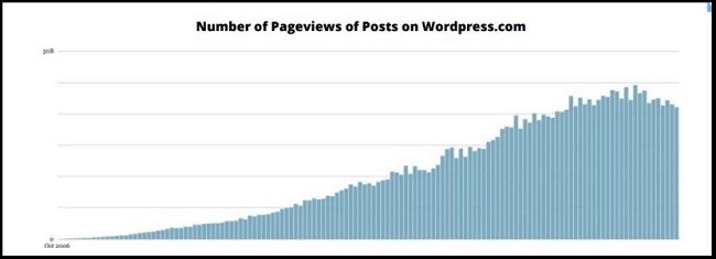 Graph showing decline in views on WordPress