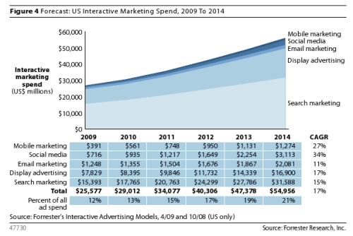 U.S. Interactive Marketing Forecast 2009 - 2014