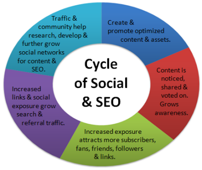Cycle of Social Media & SEO