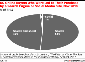Influence of Search & Social Media on Buyer Behavior