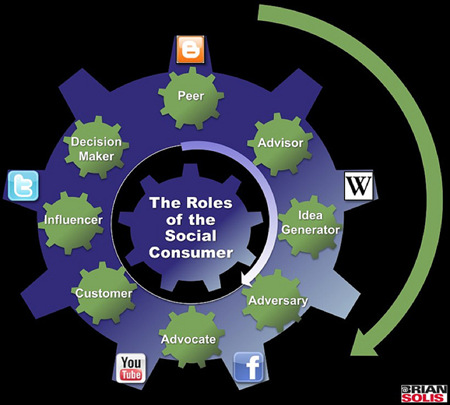 The Roles of the Social Consumer