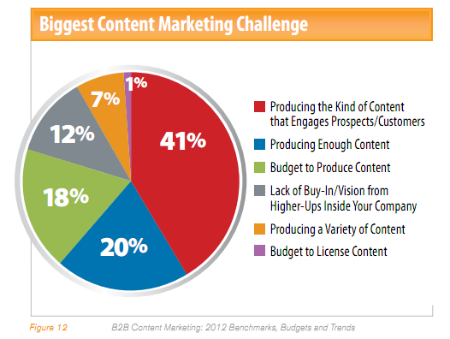 B2B Content Marketing Report