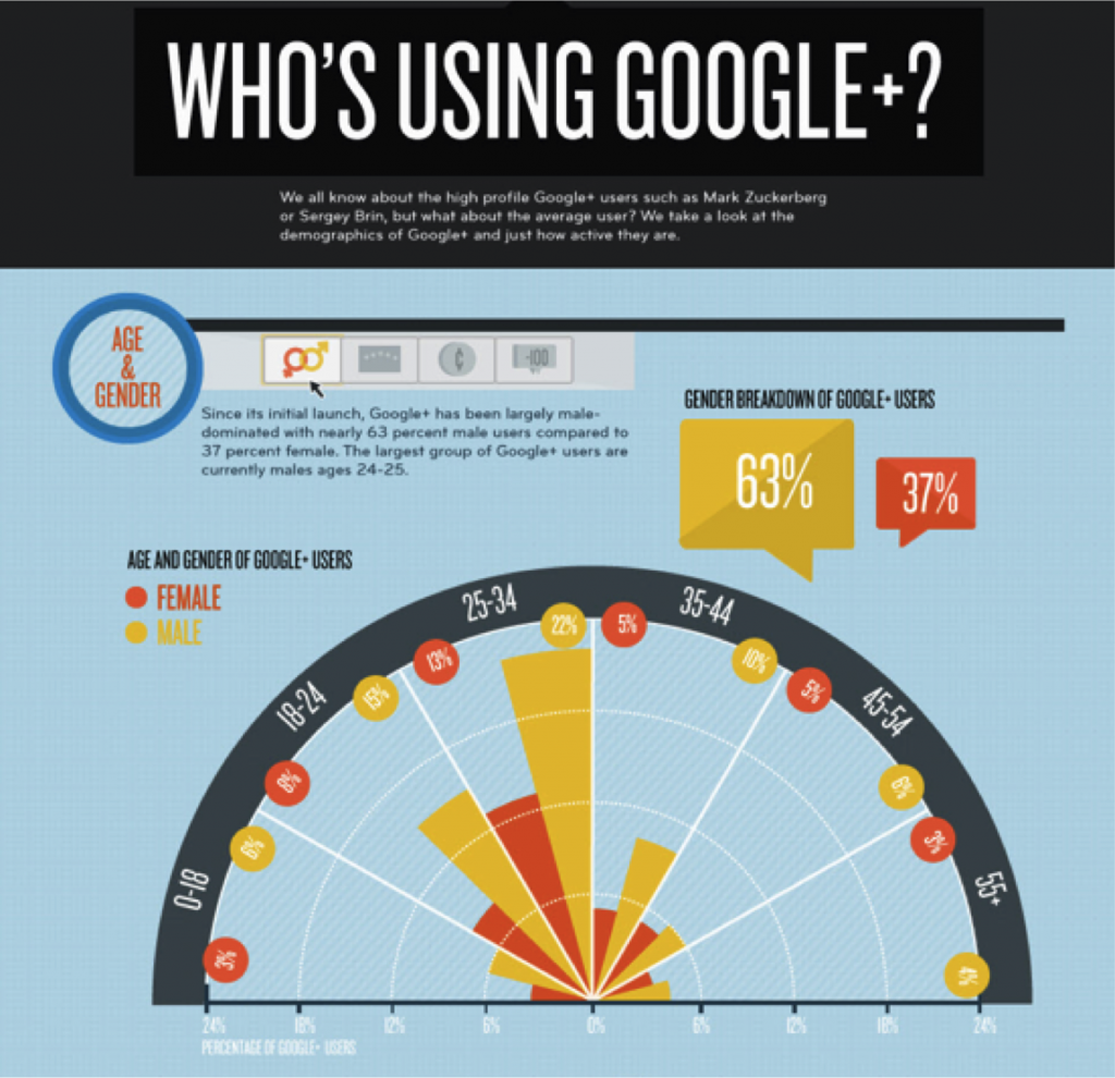 Google+ Statistics