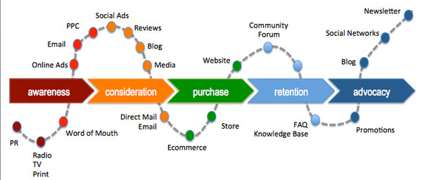 Content Marketing Customer Lifecycle