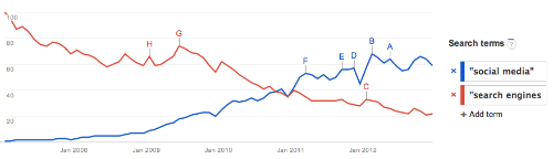 Google Trends "social media" vs. "search engines"