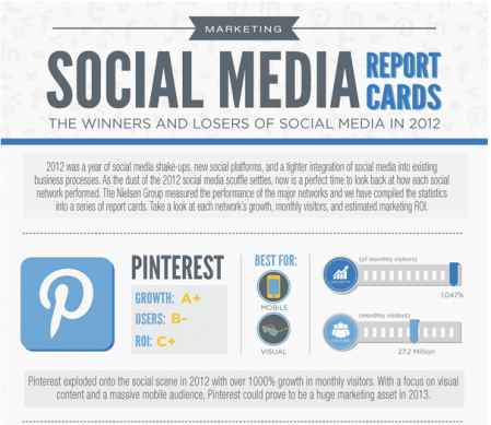 2012 Social Media Report Cards