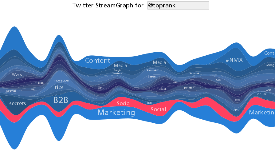 Twitter StreamGraphs @TopRank