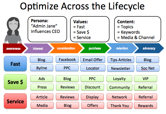 TopRank - Optimize across the lifecycle