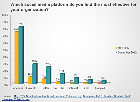 LinkedIn & Twitter effectiveness among SMBs grows