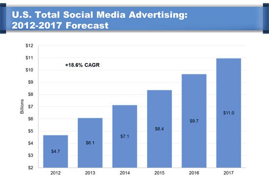 BIA Kelsey Social Ads Revenue predictions
