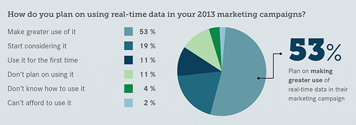 Data Rich and Insight Poor - Real-time Marketing Survey