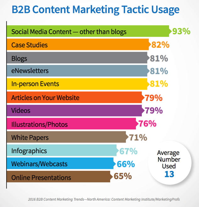 2016 COntent Marketing Trends Tactic Usage