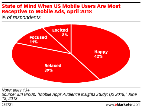 eMarketer State of Mind Chart Image