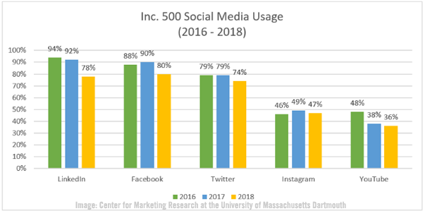 2019 February 8 Center for Marketing Research at the University of Massachusetts Dartmouth Chart