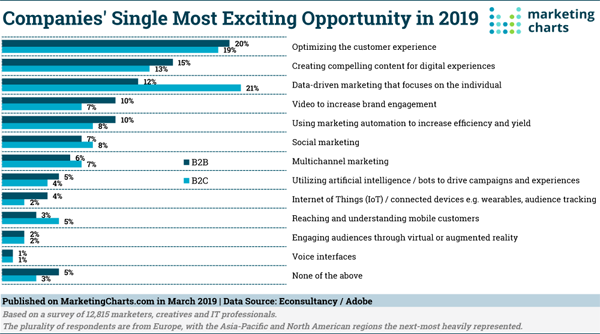 Most Exciting Business Opportunity MarketingCharts Image