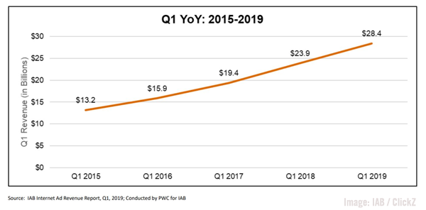 IAB 2019 Q1 Ad Spend Chart Image