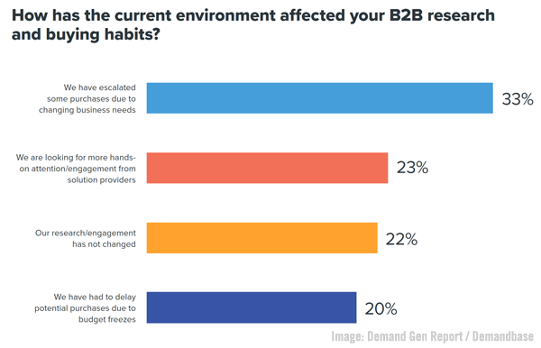 B2B Marketing News: B2B Ad Spending Sizzles, Salesforce Slack Buy Complete, C-Suite Marketing Survey, & Clubhouse Opens To All
