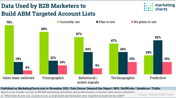 B2B Marketing News: B2B Marketers Turn To Predictive, Twitter Adds New Analytics, & More Young Marketers Are Buying Via Smartphone